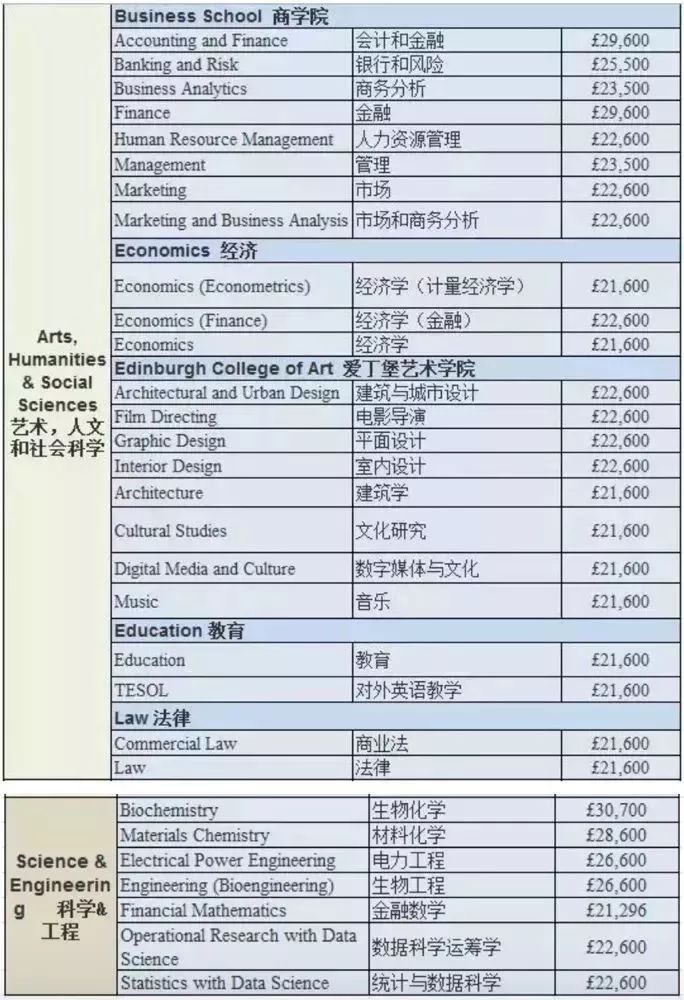 2019-2020英国大学学费数据汇总（本科+研究生）
