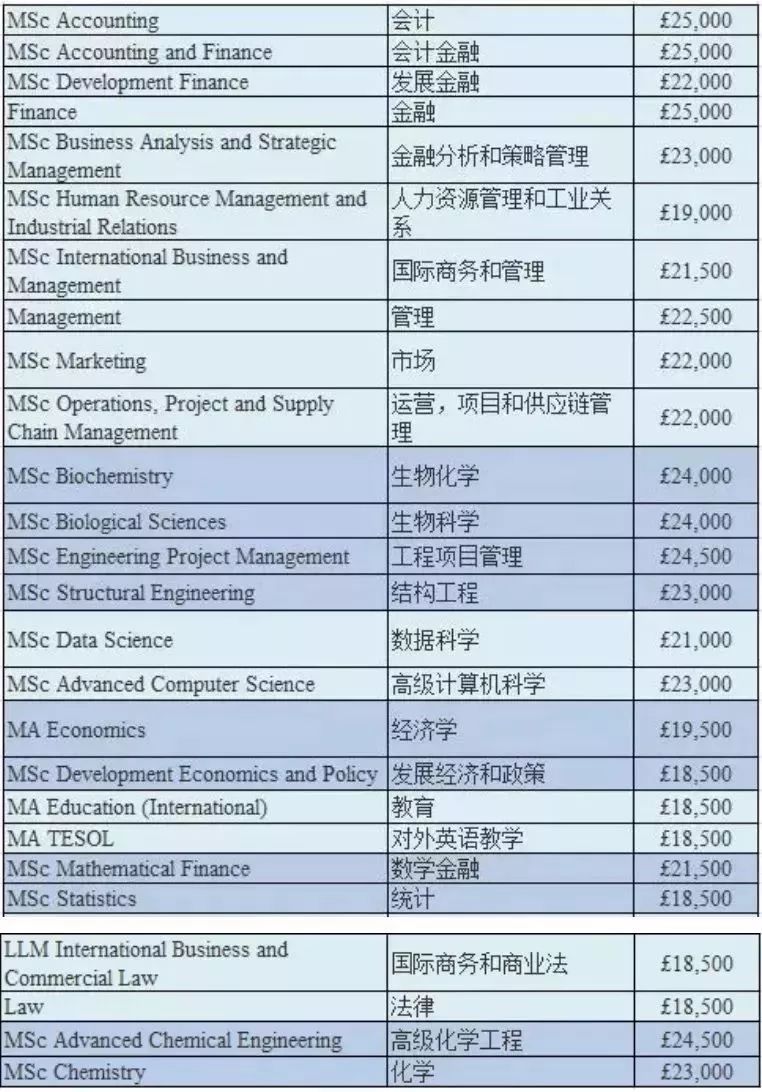 2019-2020英国大学学费数据汇总（本科+研究生）