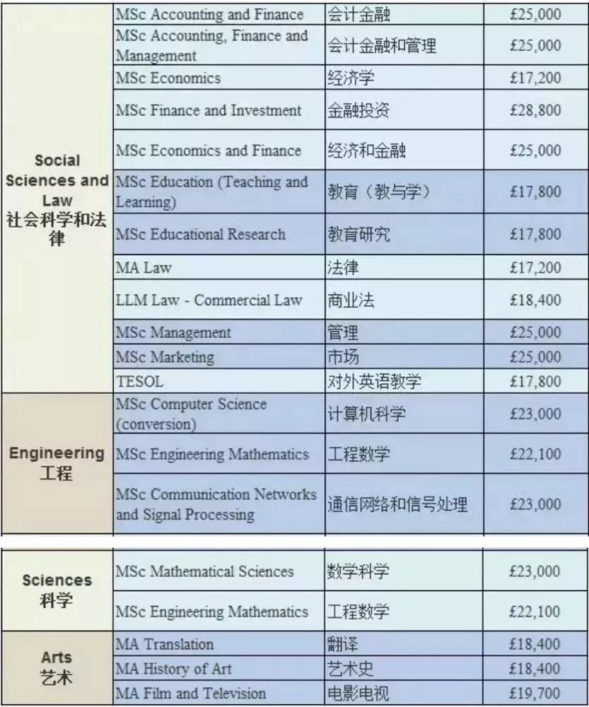 2019-2020英国大学学费数据汇总（本科+研究生）