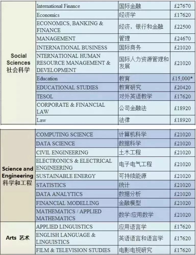 2019-2020英国大学学费数据汇总（本科+研究生）