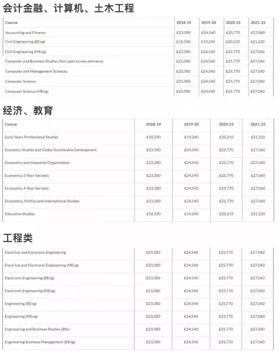 2019-2020英国大学学费数据汇总（本科+研究生）