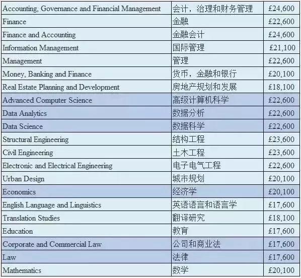 2019-2020英国大学学费数据汇总（本科+研究生）