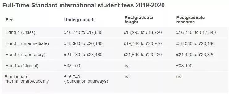 2019-2020英国大学学费数据汇总（本科+研究生）