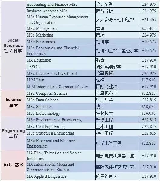 2019-2020英国大学学费数据汇总（本科+研究生）