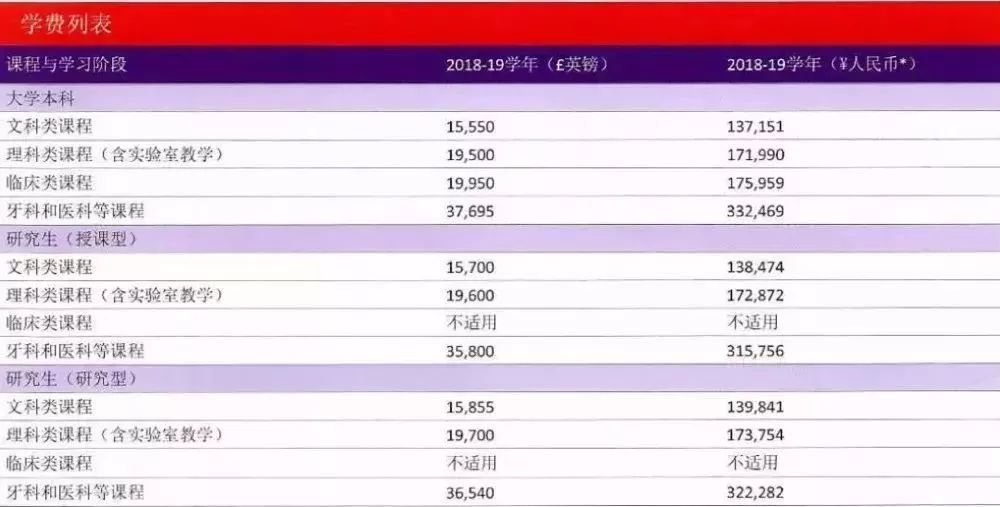 2019-2020英国大学学费数据汇总（本科+研究生）
