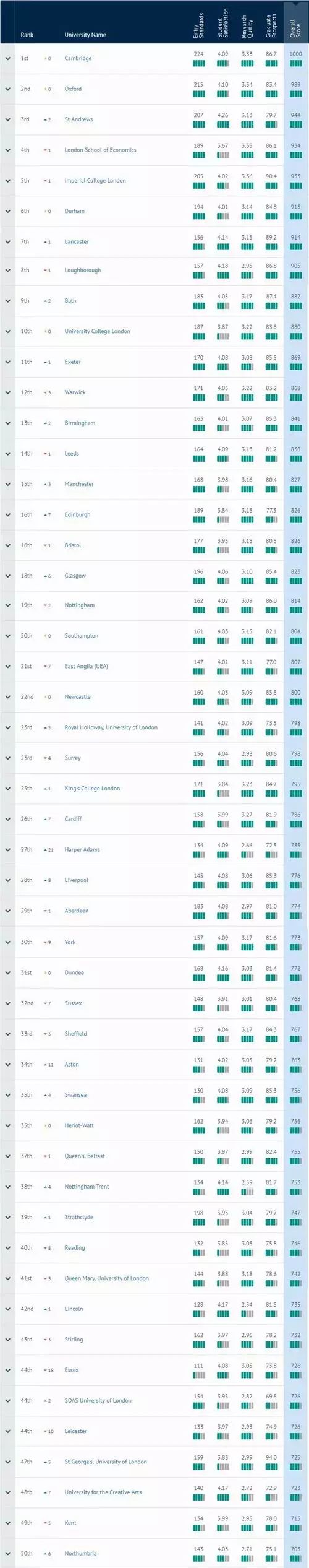 2020年英国CUG大学排名重磅发布！