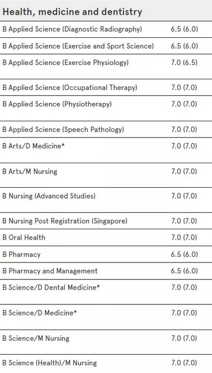 澳洲哪些学校和专业留学申请难度大? 澳洲哪些学校和专业留学申请难度大?
