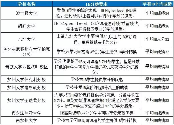 美国大学对IB分数要求是多少？