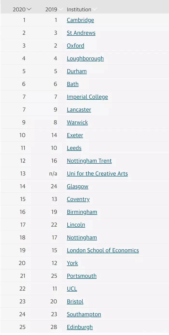 2020年卫报英国大学排名出炉! 2020年卫报英国大学排名出炉!