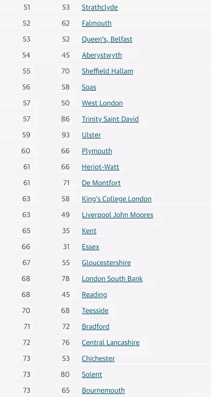 2020年卫报英国大学排名出炉! 2020年卫报英国大学排名出炉!