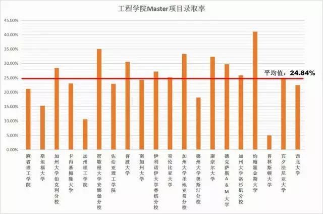USnews美国工程学院20强录取率对比