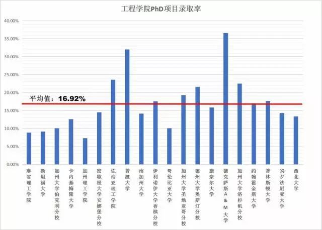 USnews美国工程学院20强录取率对比