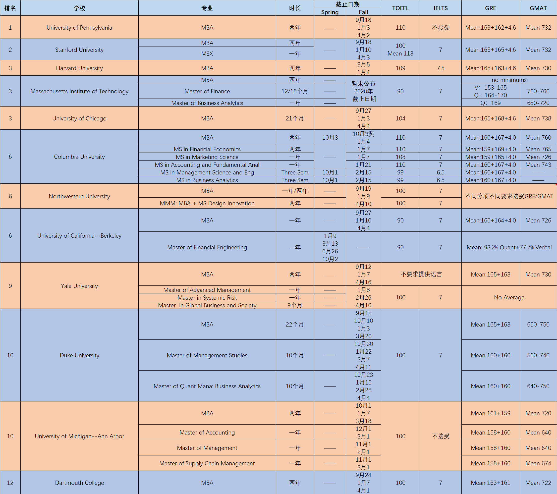 美国50强商学院申请日期及录取要求