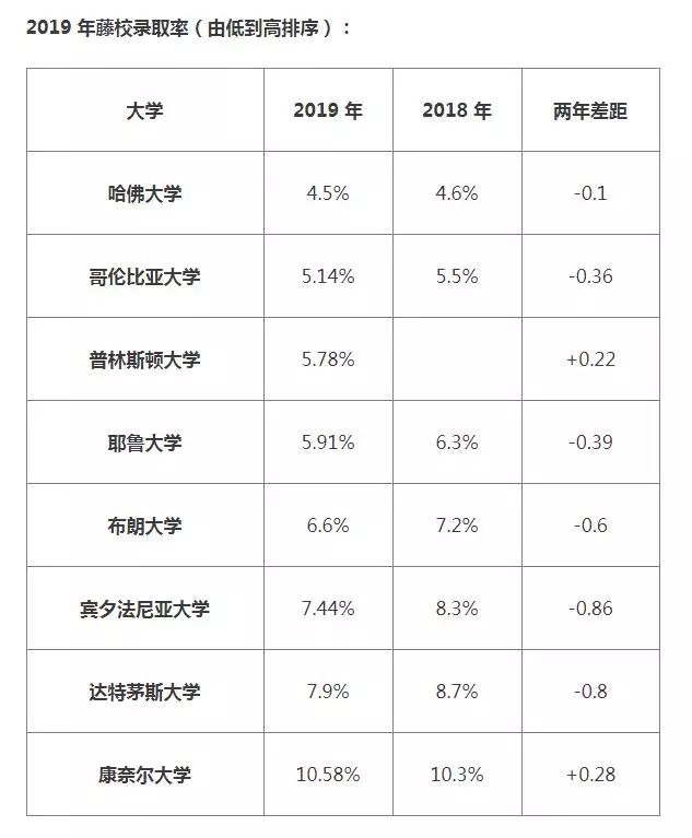 美国藤校招国际生更看重哪些录取因素? 美国藤校招国际生更看重哪些录取因素?