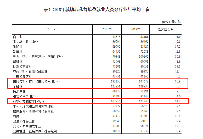 国家统计局:你的专业是否具备涨薪竞争力?