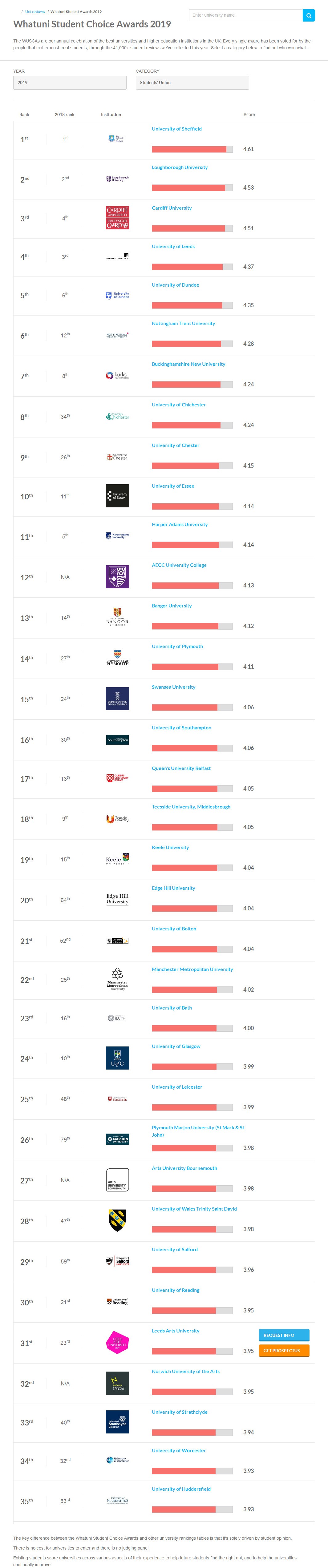 谢菲尔德大学蝉联英国大学学生选择奖！