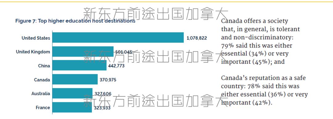 加拿大留学调查报告|探底留学真实情况