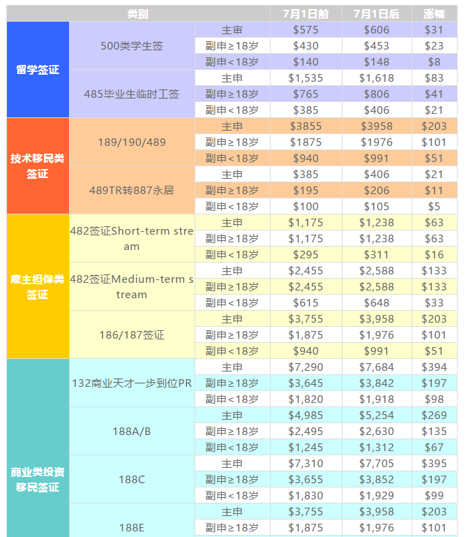 澳洲自7月1日起签证费价格上涨! 澳洲自7月1日起签证费价格上涨!