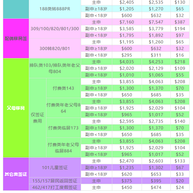 澳洲自7月1日起签证费价格上涨! 澳洲自7月1日起签证费价格上涨!