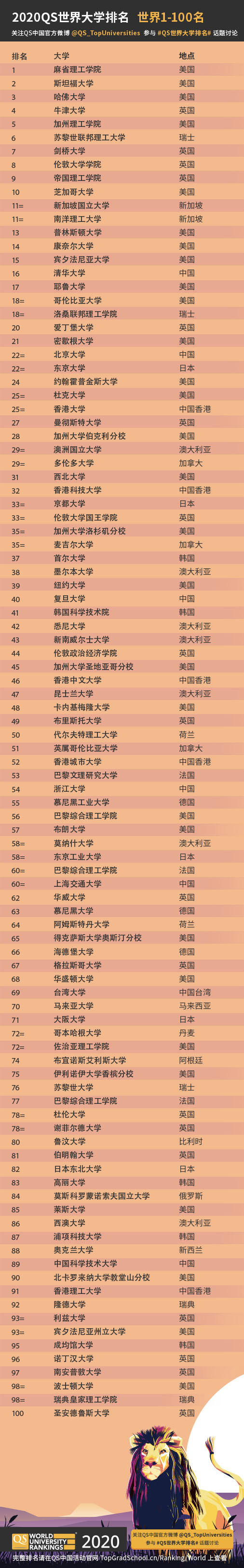 2020QS世界大学排名:MIT再度卫冕! 2020QS世界大学排名:MIT再度卫冕!