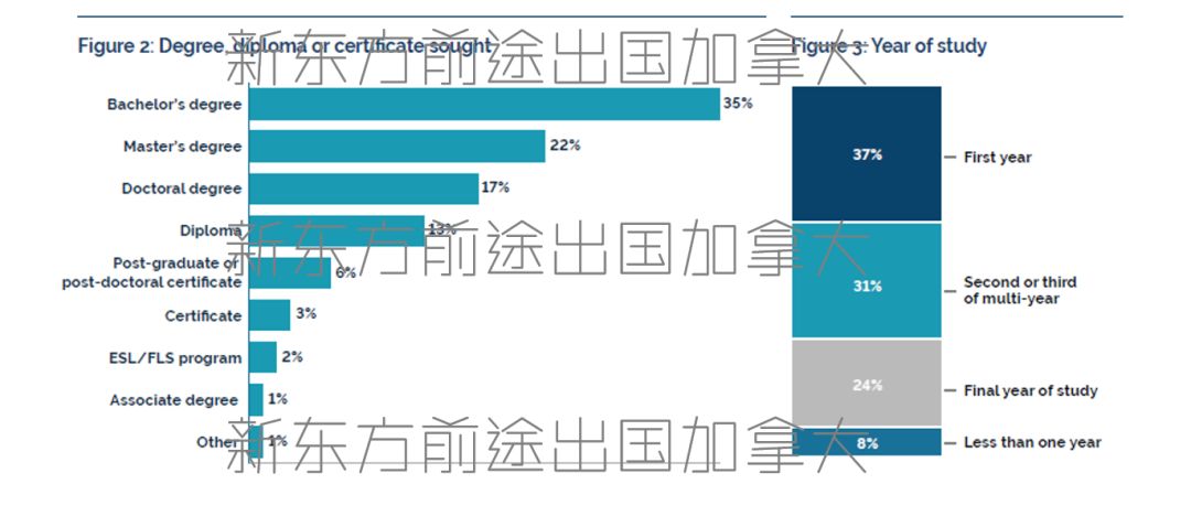 加拿大留学调查报告|探底留学真实情况 加拿大留学调查报告|探底留学真实情况