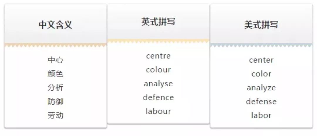 官方回应：雅思考试大小写/简写扣分吗？