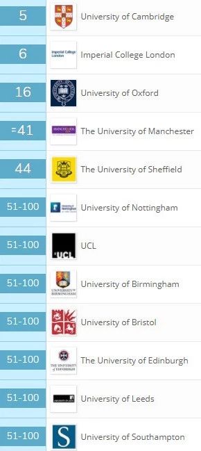 英国这些理工科专业年薪高达45万! 英国这些理工科专业年薪高达45万!