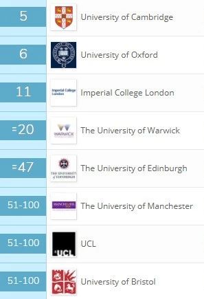 英国这些理工科专业年薪高达45万! 英国这些理工科专业年薪高达45万!