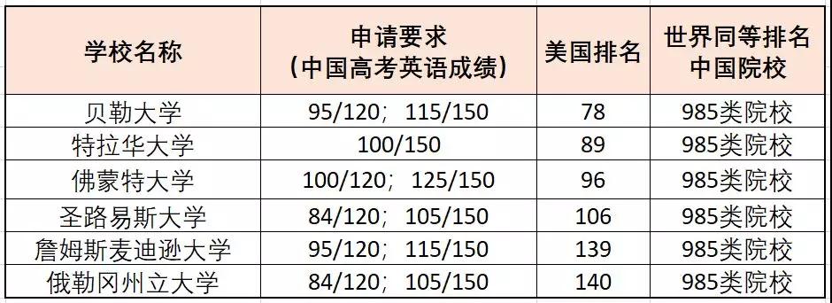 部分接受高考成绩的美国大学