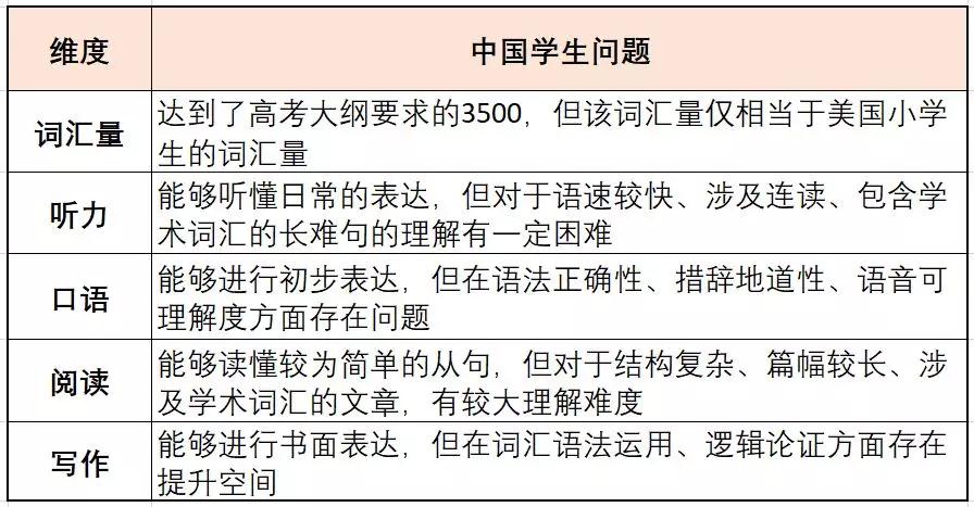 高考查分后 用高考成绩上美国大学