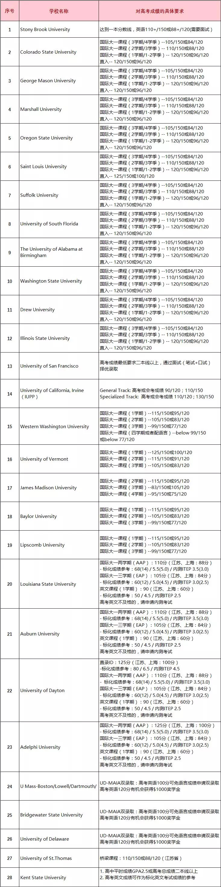 你的高考分数能考取哪些国外知名学府? 你的高考分数能考取哪些国外知名学府?