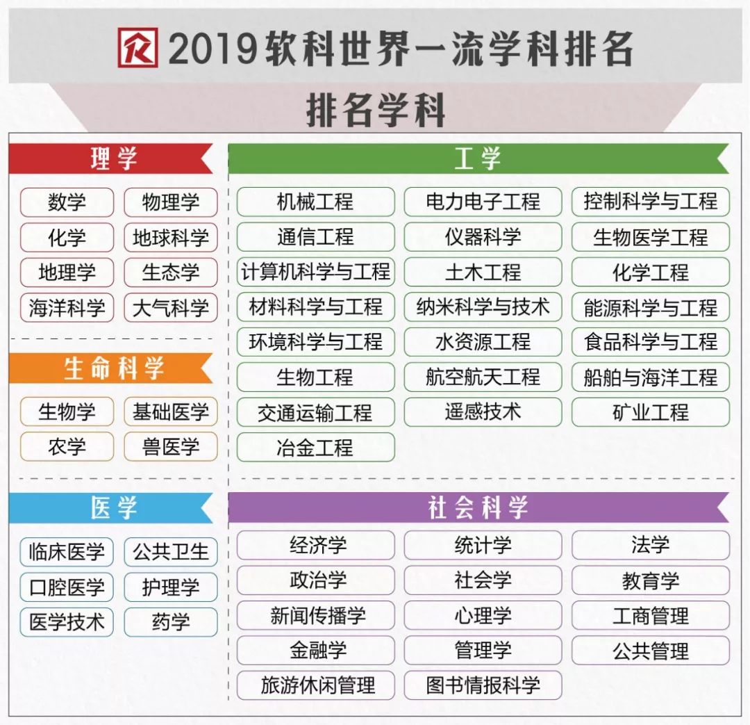 2019ARWU世界大学学科排名公布！