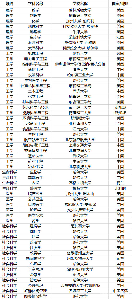 2019ARWU世界大学学科排名公布！