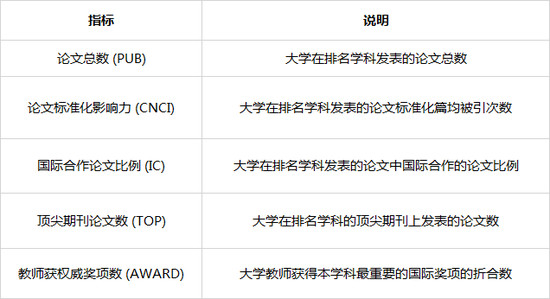2019ARWU世界大学学科排名公布！