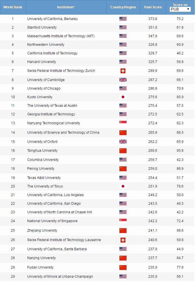 2019ARWU世界大学学科排名公布！