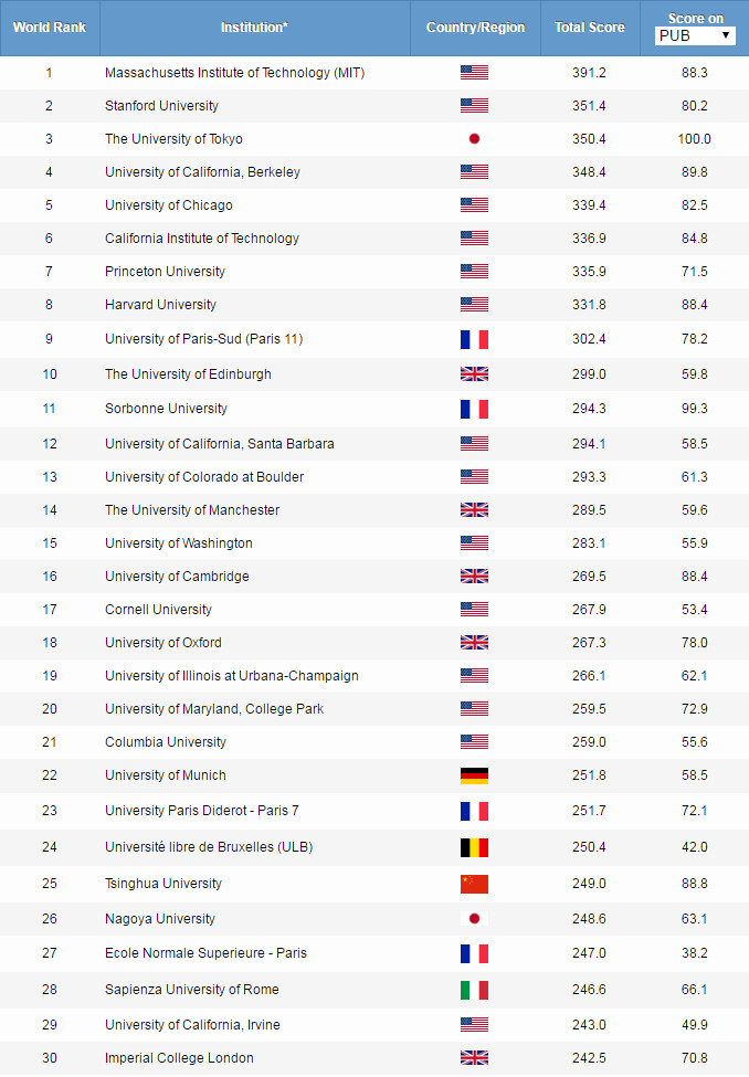 2019ARWU世界大学学科排名公布！