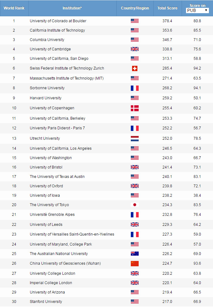 2019ARWU世界大学学科排名公布！
