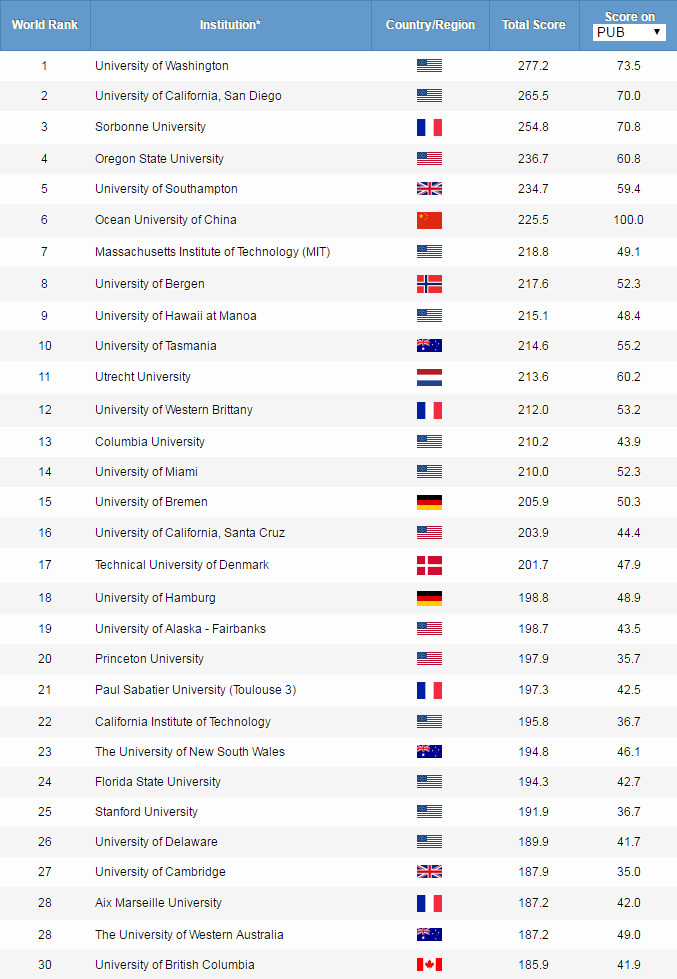 2019ARWU世界大学学科排名公布！