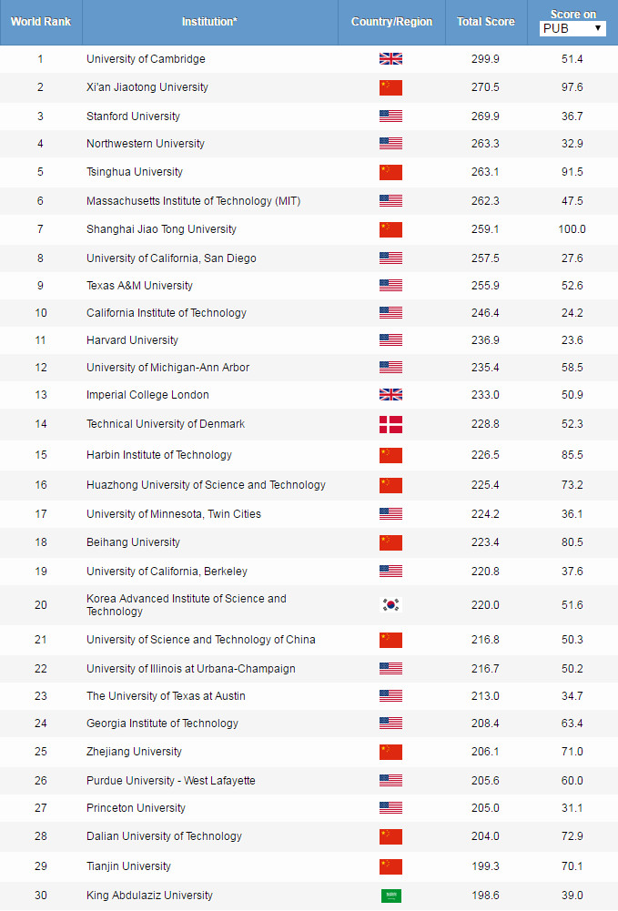 2019ARWU世界大学学科排名公布！
