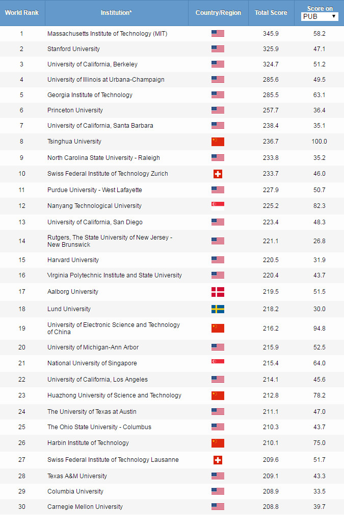 2019ARWU世界大学学科排名公布！