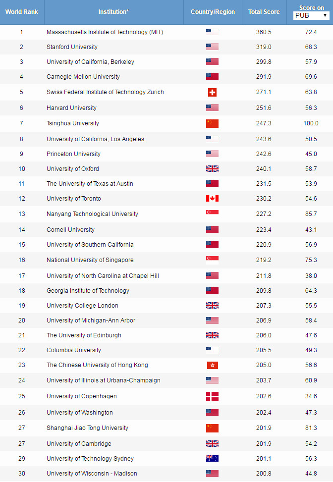 2019ARWU世界大学学科排名公布！
