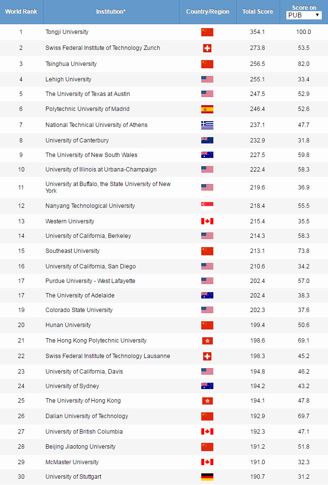 2019ARWU世界大学学科排名公布！