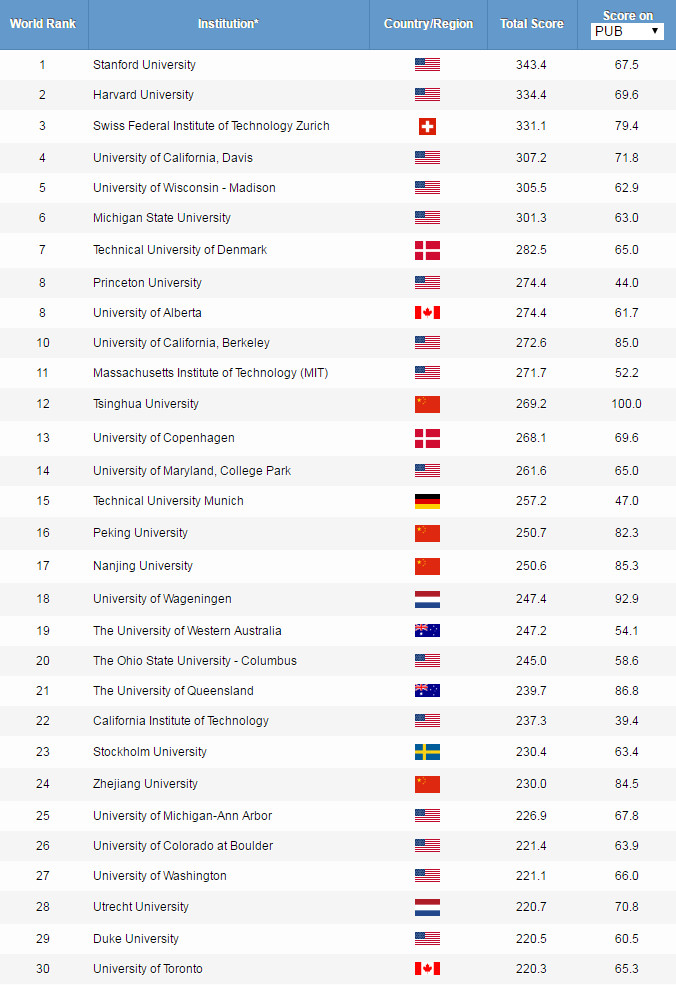 2019ARWU世界大学学科排名公布！