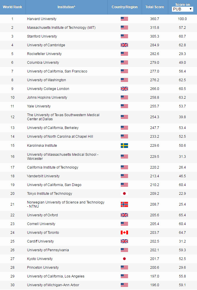 2019ARWU世界大学学科排名公布！