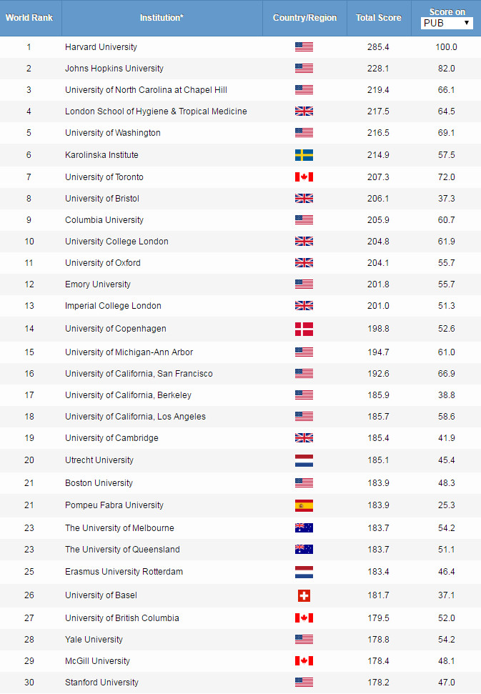 2019ARWU世界大学学科排名公布！
