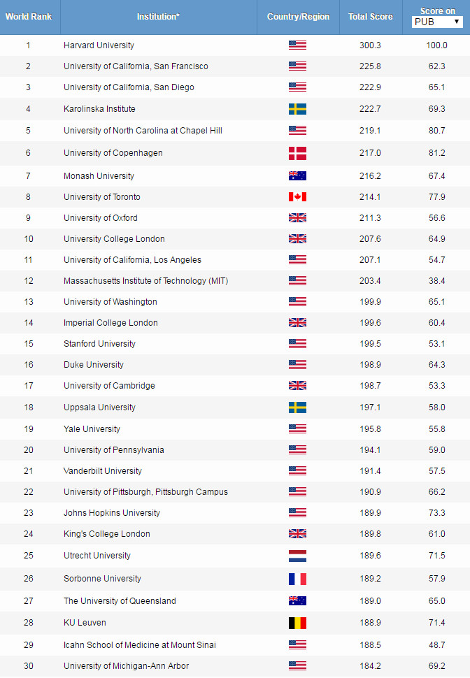 2019ARWU世界大学学科排名公布！