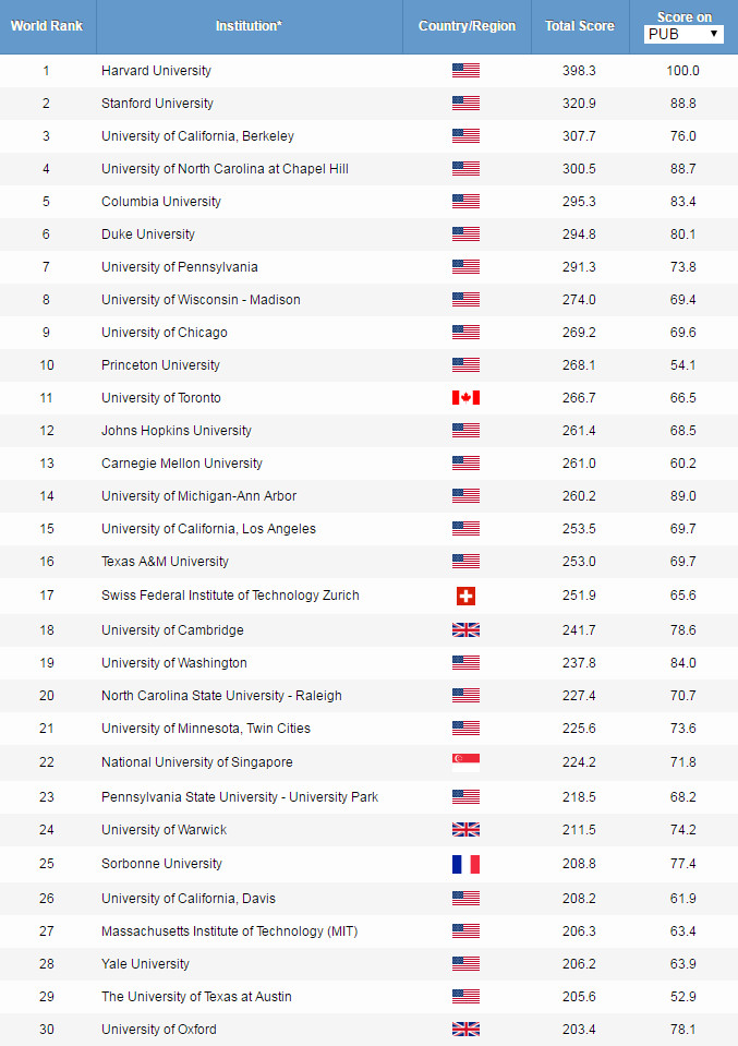 2019ARWU世界大学学科排名公布！