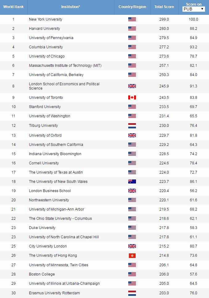 2019ARWU世界大学学科排名公布！
