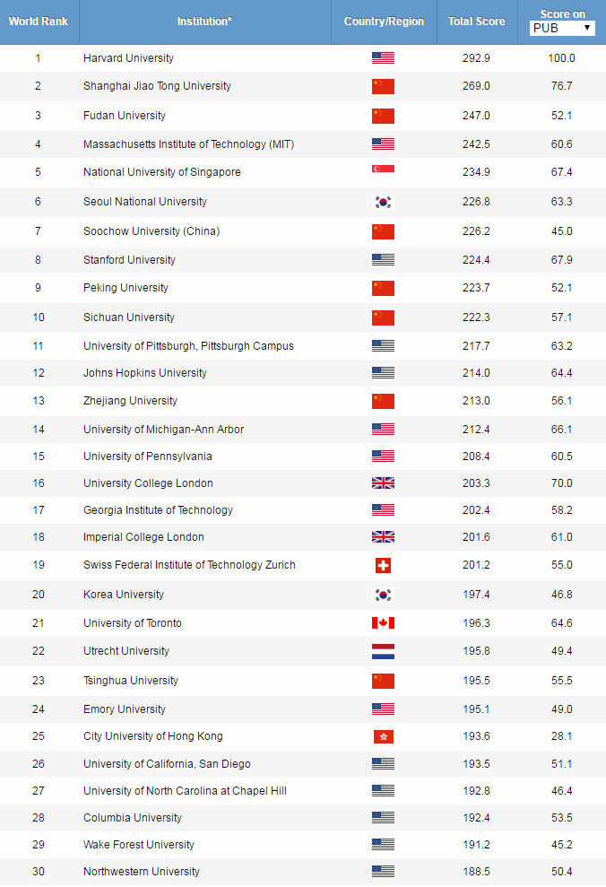 2019ARWU世界大学学科排名公布! 2019ARWU世界大学学科排名公布!