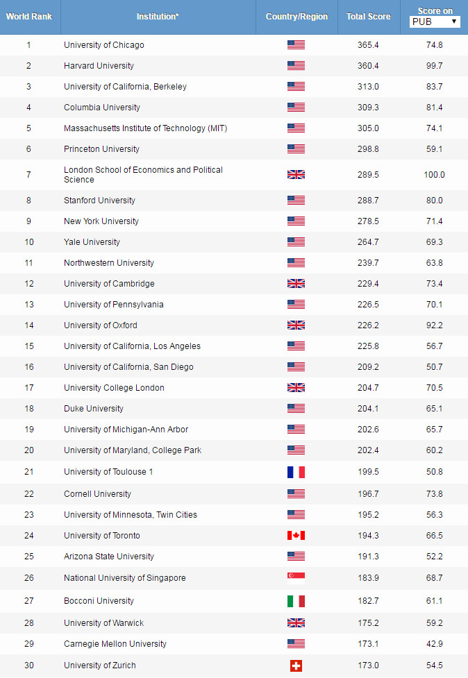 2019ARWU世界大学学科排名公布! 2019ARWU世界大学学科排名公布!